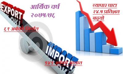 आर्थिक वर्ष २०७५/७६ विवरण : ९४९ अर्बको आयात हुँदा ६१ अर्बको निर्यात