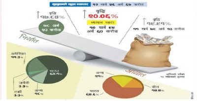 आर्थिक वर्ष : १० महिनामा ११ खर्ब घाटा, स्वदेशी वस्तुको उत्पादनमा जोड दिन विज्ञको सुझाव आर्थिक वर्ष : १० महिनामा ११ खर्ब घाटा, स्वदेशी वस्तुको उत्पादनमा जोड दिन विज्ञको सुझाव